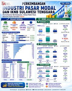Sektor Keuangan Sultra Triwulan I 2026: Investasi Saham Meroket, Kredit UMKM Tembus Rp16,4 Triliun